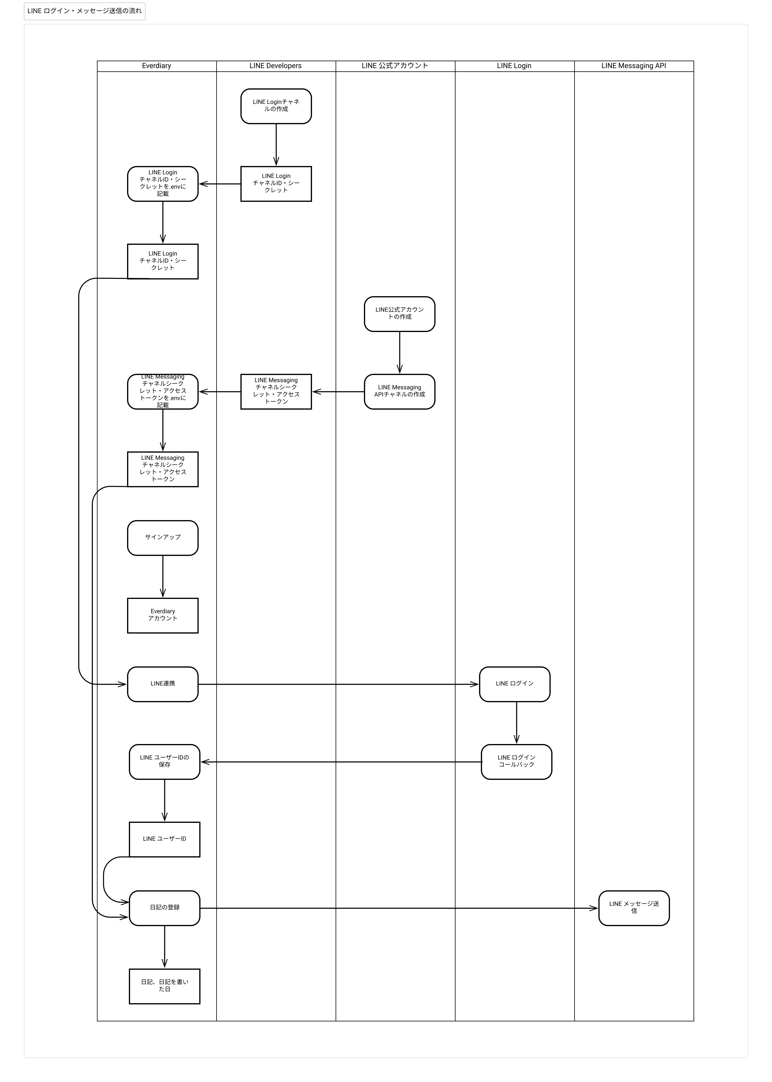 LINE ログイン・メッセージ送信の流れ
