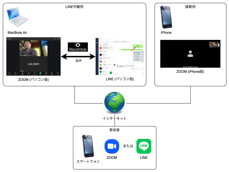 ZOOMとLINEのグループ通話をつなぐ